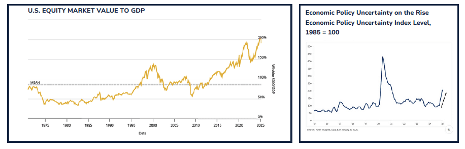 U.S. Equity Market Value to GDP and Economic Policy Uncertainty on the Rise with Index Level, 1985 = 100
