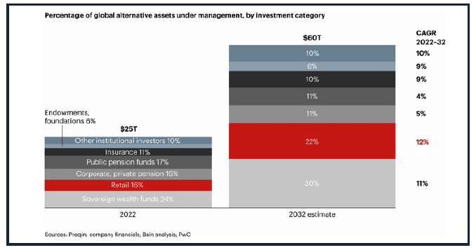 Percentage of Global Alternative Assets Under Management, by Investment Category