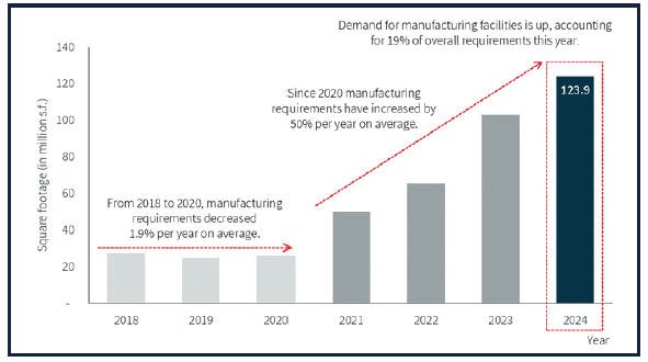 Demand for Manufacturing Facilities is Up, Accounting for 19% of Overall Requirements this Year.